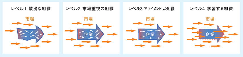 方向性の一致