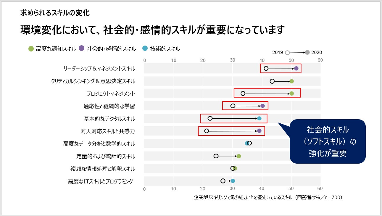 出典：The future of work after COVID-19をHRDグループにて編集